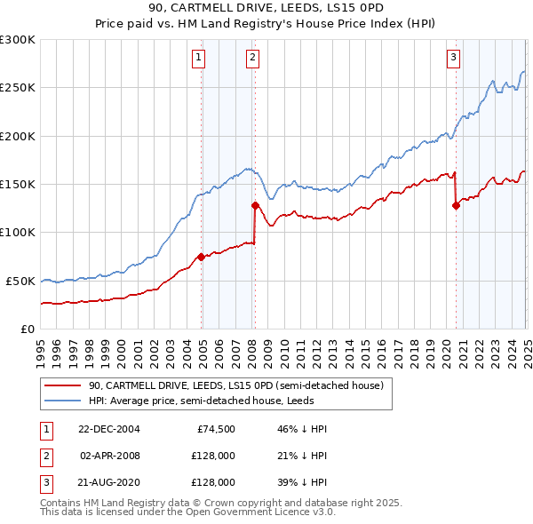 90, CARTMELL DRIVE, LEEDS, LS15 0PD: Price paid vs HM Land Registry's House Price Index