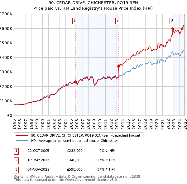 90, CEDAR DRIVE, CHICHESTER, PO19 3EN: Price paid vs HM Land Registry's House Price Index