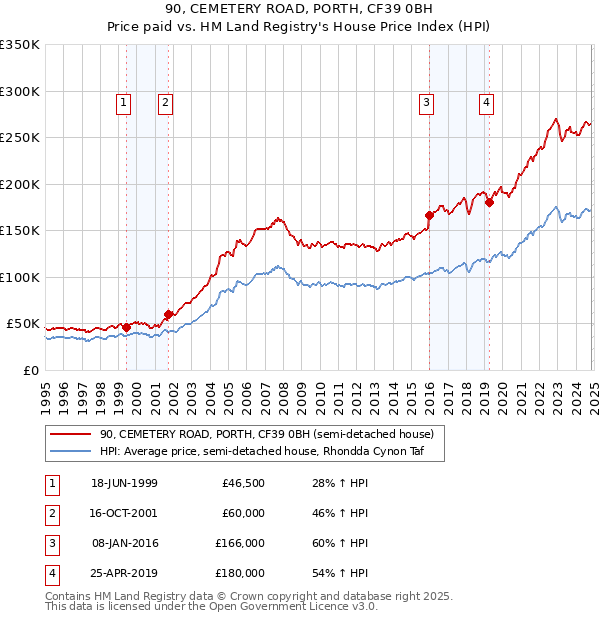 90, CEMETERY ROAD, PORTH, CF39 0BH: Price paid vs HM Land Registry's House Price Index