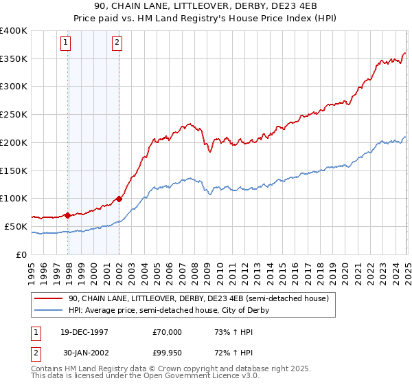 90, CHAIN LANE, LITTLEOVER, DERBY, DE23 4EB: Price paid vs HM Land Registry's House Price Index