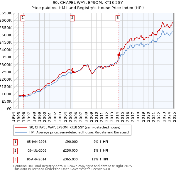 90, CHAPEL WAY, EPSOM, KT18 5SY: Price paid vs HM Land Registry's House Price Index