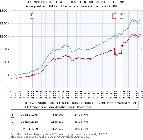 90, CHARNWOOD ROAD, SHEPSHED, LOUGHBOROUGH, LE12 9NP: Price paid vs HM Land Registry's House Price Index