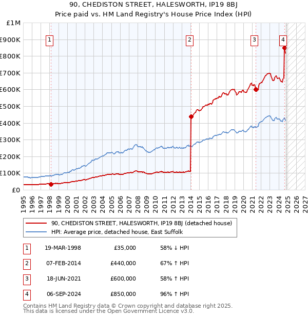 90, CHEDISTON STREET, HALESWORTH, IP19 8BJ: Price paid vs HM Land Registry's House Price Index