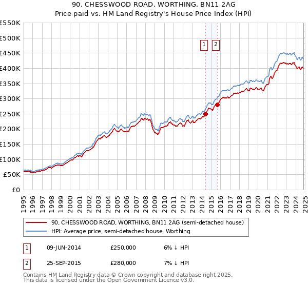 90, CHESSWOOD ROAD, WORTHING, BN11 2AG: Price paid vs HM Land Registry's House Price Index