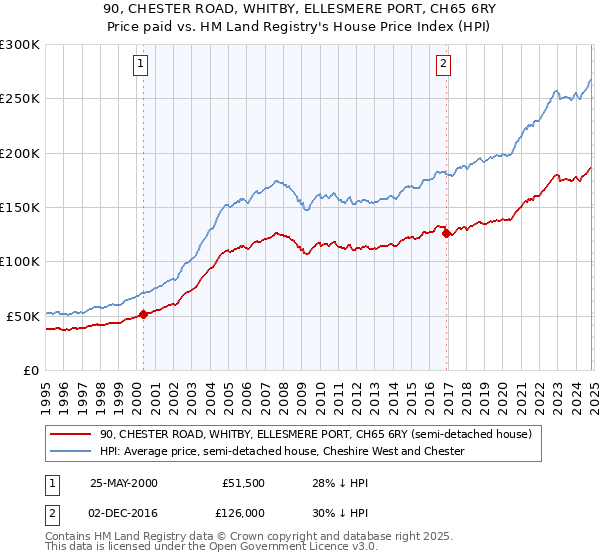 90, CHESTER ROAD, WHITBY, ELLESMERE PORT, CH65 6RY: Price paid vs HM Land Registry's House Price Index