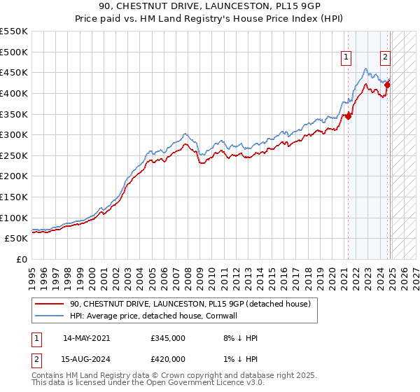 90, CHESTNUT DRIVE, LAUNCESTON, PL15 9GP: Price paid vs HM Land Registry's House Price Index