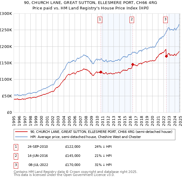 90, CHURCH LANE, GREAT SUTTON, ELLESMERE PORT, CH66 4RG: Price paid vs HM Land Registry's House Price Index