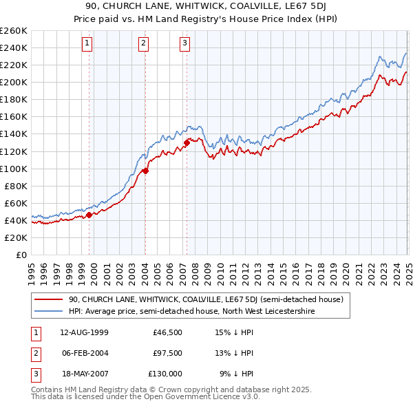 90, CHURCH LANE, WHITWICK, COALVILLE, LE67 5DJ: Price paid vs HM Land Registry's House Price Index