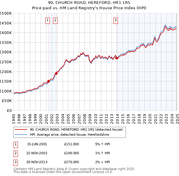 90, CHURCH ROAD, HEREFORD, HR1 1RS: Price paid vs HM Land Registry's House Price Index