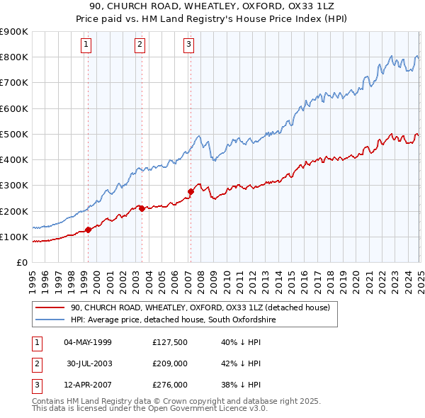 90, CHURCH ROAD, WHEATLEY, OXFORD, OX33 1LZ: Price paid vs HM Land Registry's House Price Index