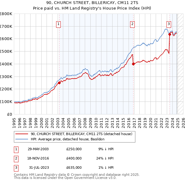 90, CHURCH STREET, BILLERICAY, CM11 2TS: Price paid vs HM Land Registry's House Price Index