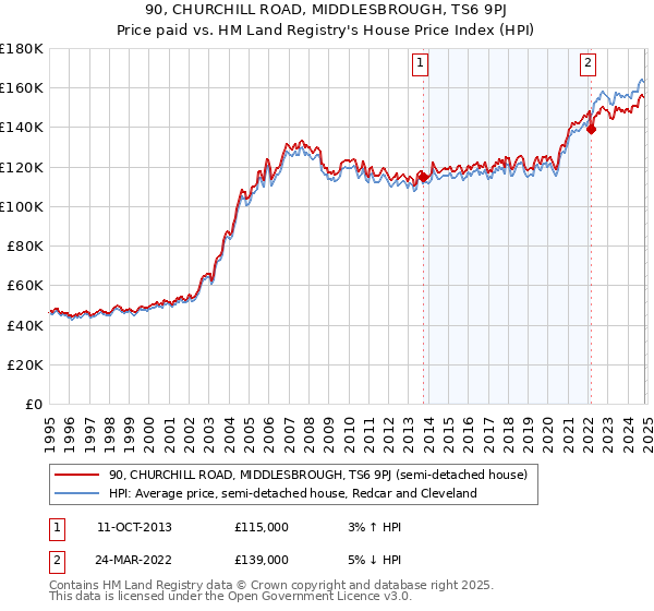 90, CHURCHILL ROAD, MIDDLESBROUGH, TS6 9PJ: Price paid vs HM Land Registry's House Price Index