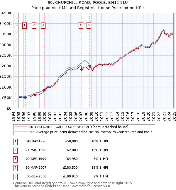 90, CHURCHILL ROAD, POOLE, BH12 2LU: Price paid vs HM Land Registry's House Price Index