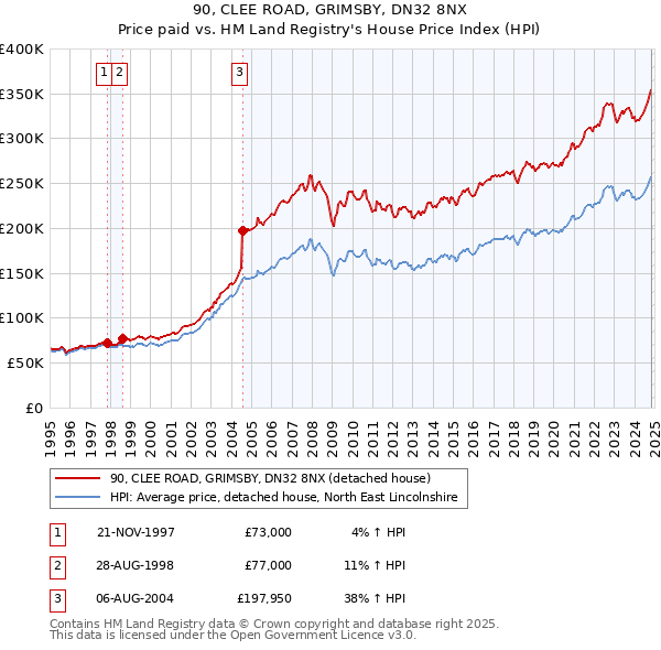 90, CLEE ROAD, GRIMSBY, DN32 8NX: Price paid vs HM Land Registry's House Price Index