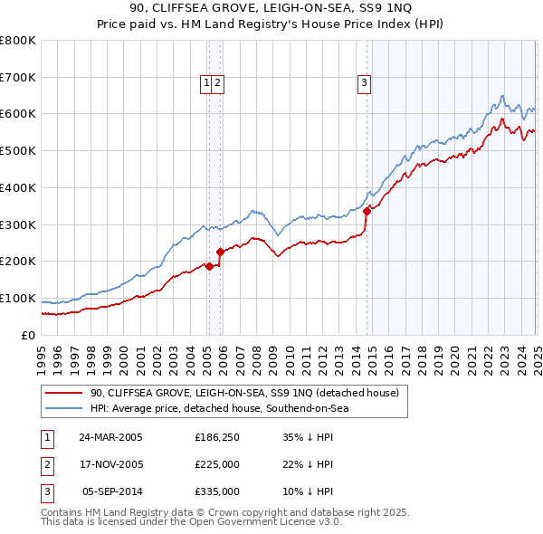 90, CLIFFSEA GROVE, LEIGH-ON-SEA, SS9 1NQ: Price paid vs HM Land Registry's House Price Index