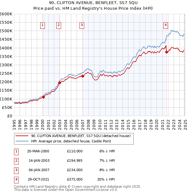 90, CLIFTON AVENUE, BENFLEET, SS7 5QU: Price paid vs HM Land Registry's House Price Index