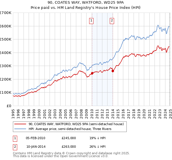 90, COATES WAY, WATFORD, WD25 9PA: Price paid vs HM Land Registry's House Price Index