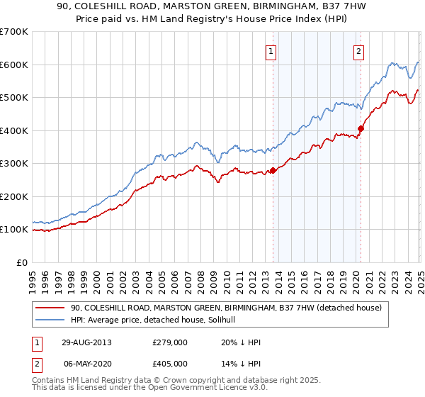 90, COLESHILL ROAD, MARSTON GREEN, BIRMINGHAM, B37 7HW: Price paid vs HM Land Registry's House Price Index