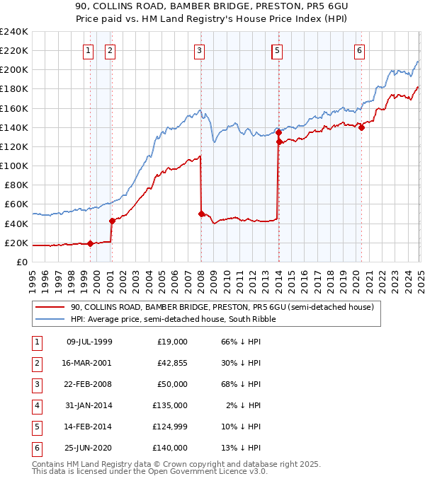 90, COLLINS ROAD, BAMBER BRIDGE, PRESTON, PR5 6GU: Price paid vs HM Land Registry's House Price Index