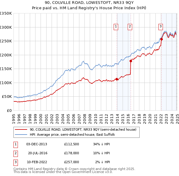 90, COLVILLE ROAD, LOWESTOFT, NR33 9QY: Price paid vs HM Land Registry's House Price Index