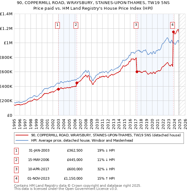 90, COPPERMILL ROAD, WRAYSBURY, STAINES-UPON-THAMES, TW19 5NS: Price paid vs HM Land Registry's House Price Index