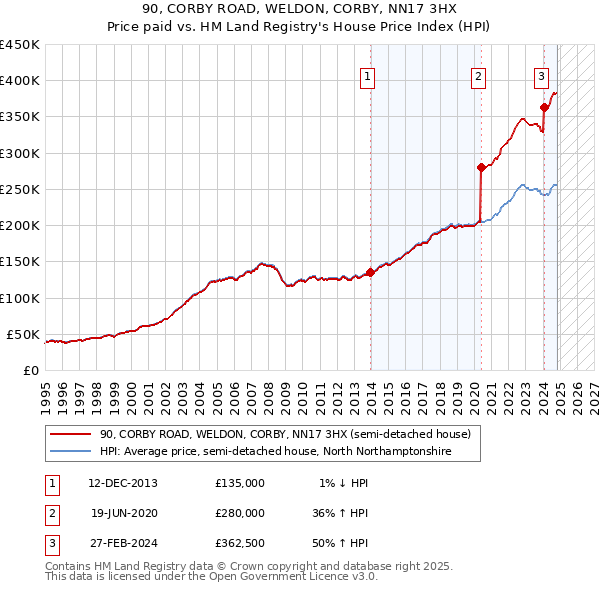 90, CORBY ROAD, WELDON, CORBY, NN17 3HX: Price paid vs HM Land Registry's House Price Index