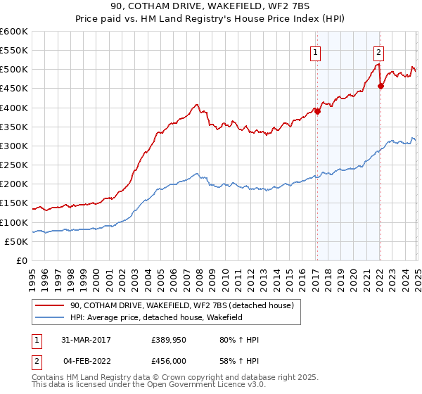 90, COTHAM DRIVE, WAKEFIELD, WF2 7BS: Price paid vs HM Land Registry's House Price Index