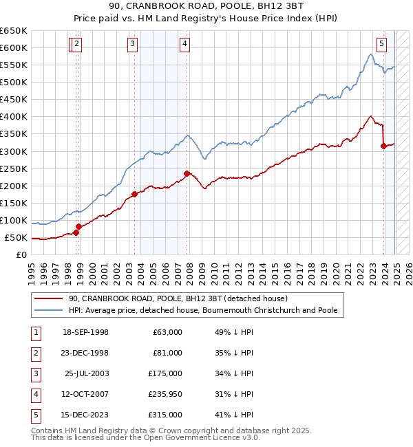 90, CRANBROOK ROAD, POOLE, BH12 3BT: Price paid vs HM Land Registry's House Price Index