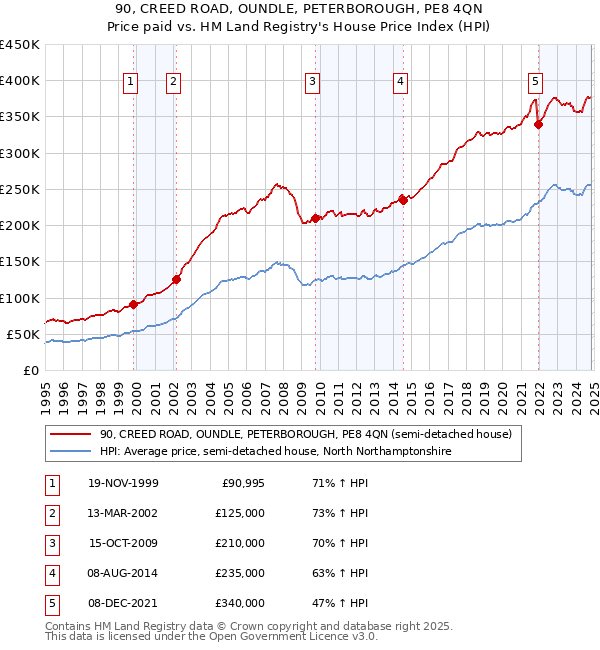 90, CREED ROAD, OUNDLE, PETERBOROUGH, PE8 4QN: Price paid vs HM Land Registry's House Price Index