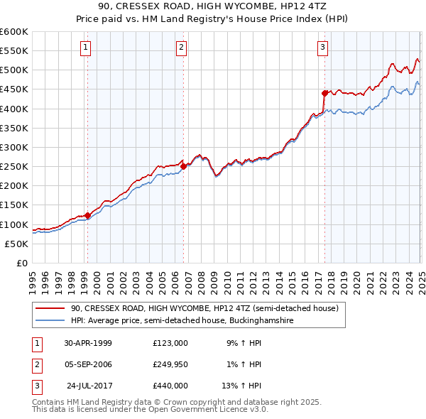 90, CRESSEX ROAD, HIGH WYCOMBE, HP12 4TZ: Price paid vs HM Land Registry's House Price Index