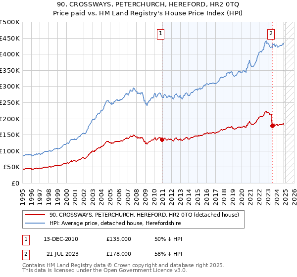 90, CROSSWAYS, PETERCHURCH, HEREFORD, HR2 0TQ: Price paid vs HM Land Registry's House Price Index