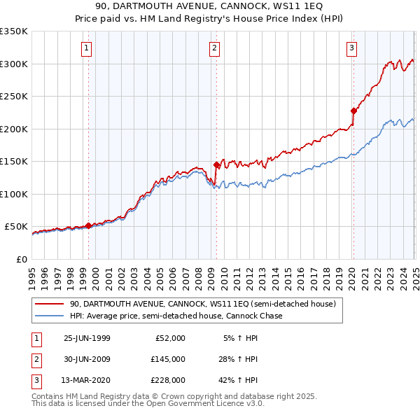 90, DARTMOUTH AVENUE, CANNOCK, WS11 1EQ: Price paid vs HM Land Registry's House Price Index