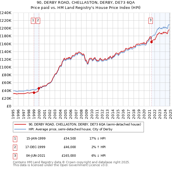 90, DERBY ROAD, CHELLASTON, DERBY, DE73 6QA: Price paid vs HM Land Registry's House Price Index