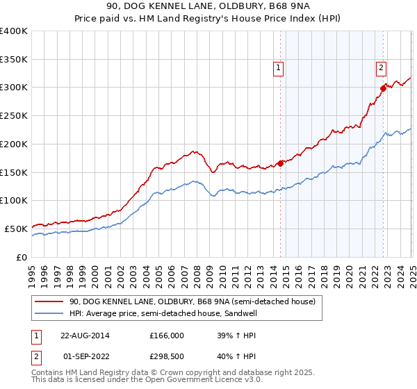 90, DOG KENNEL LANE, OLDBURY, B68 9NA: Price paid vs HM Land Registry's House Price Index