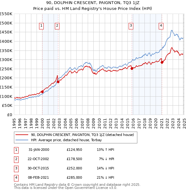 90, DOLPHIN CRESCENT, PAIGNTON, TQ3 1JZ: Price paid vs HM Land Registry's House Price Index