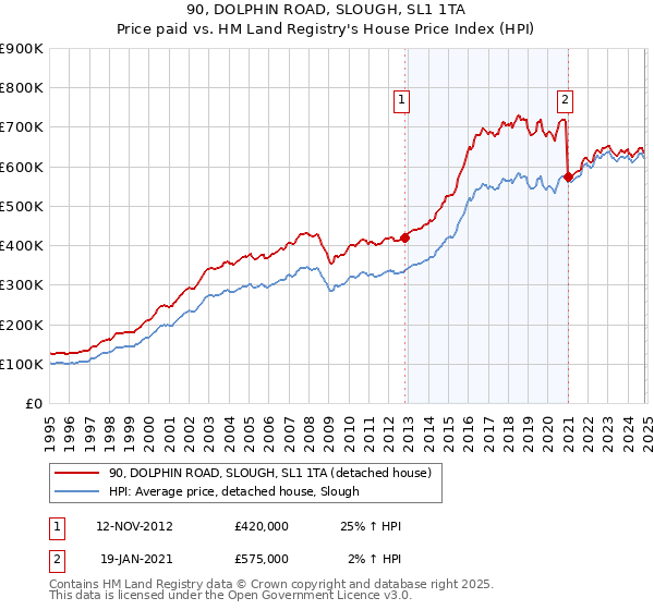 90, DOLPHIN ROAD, SLOUGH, SL1 1TA: Price paid vs HM Land Registry's House Price Index