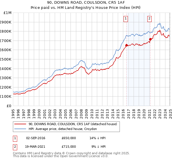 90, DOWNS ROAD, COULSDON, CR5 1AF: Price paid vs HM Land Registry's House Price Index