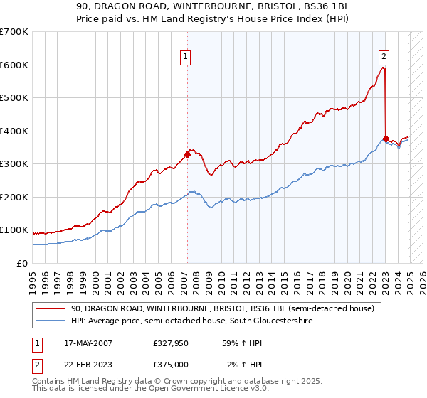 90, DRAGON ROAD, WINTERBOURNE, BRISTOL, BS36 1BL: Price paid vs HM Land Registry's House Price Index