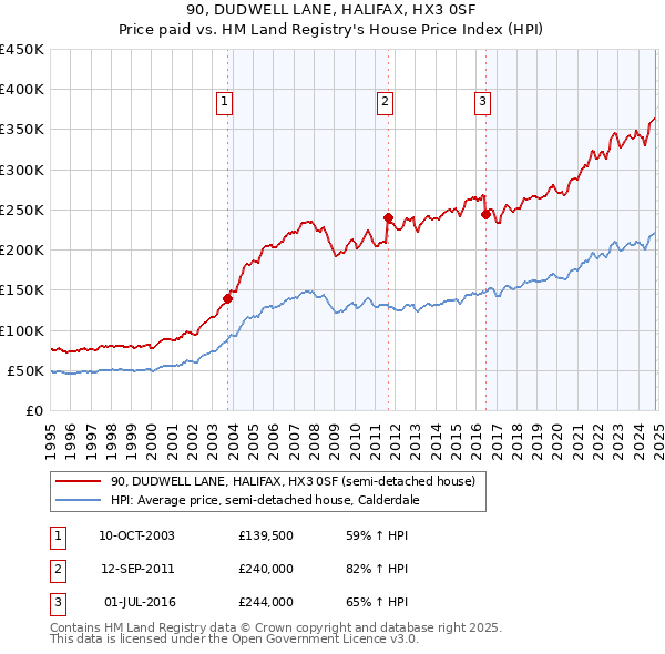 90, DUDWELL LANE, HALIFAX, HX3 0SF: Price paid vs HM Land Registry's House Price Index