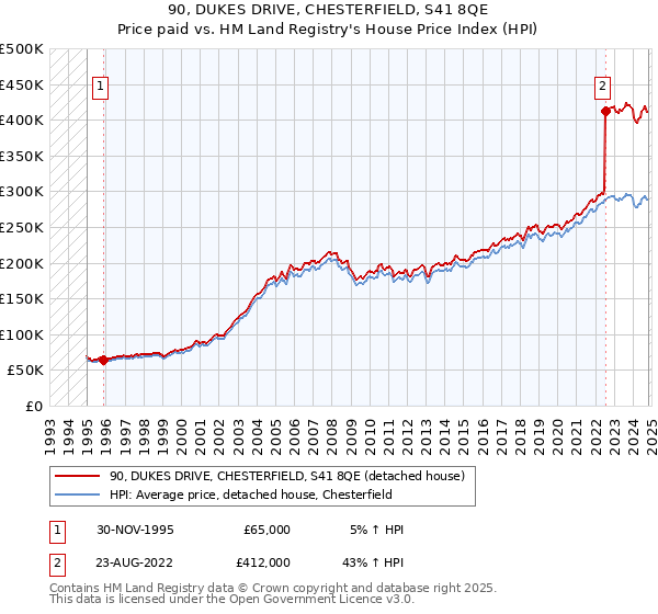 90, DUKES DRIVE, CHESTERFIELD, S41 8QE: Price paid vs HM Land Registry's House Price Index