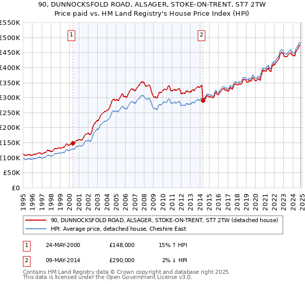 90, DUNNOCKSFOLD ROAD, ALSAGER, STOKE-ON-TRENT, ST7 2TW: Price paid vs HM Land Registry's House Price Index