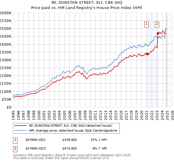 90, DUNSTAN STREET, ELY, CB6 3AQ: Price paid vs HM Land Registry's House Price Index