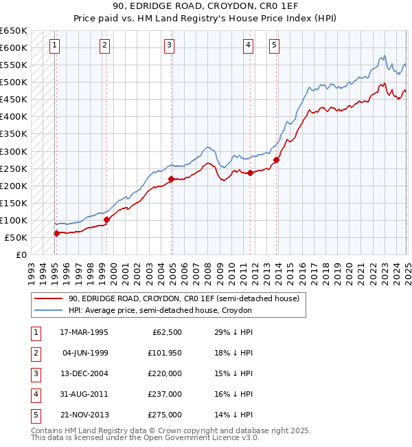 90, EDRIDGE ROAD, CROYDON, CR0 1EF: Price paid vs HM Land Registry's House Price Index