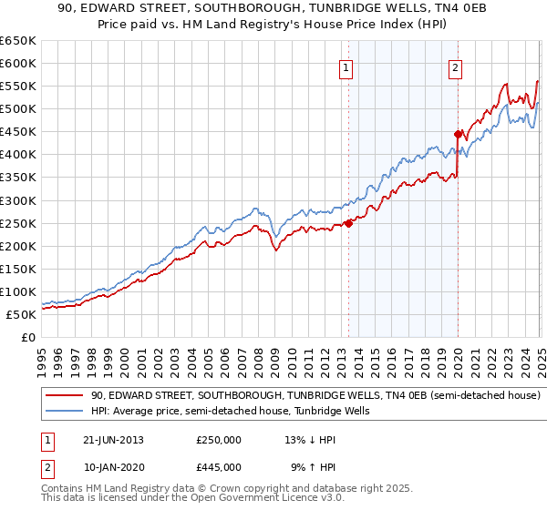 90, EDWARD STREET, SOUTHBOROUGH, TUNBRIDGE WELLS, TN4 0EB: Price paid vs HM Land Registry's House Price Index