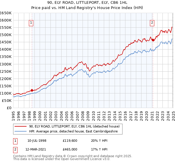 90, ELY ROAD, LITTLEPORT, ELY, CB6 1HL: Price paid vs HM Land Registry's House Price Index