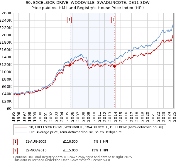 90, EXCELSIOR DRIVE, WOODVILLE, SWADLINCOTE, DE11 8DW: Price paid vs HM Land Registry's House Price Index