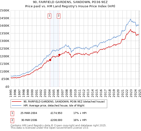 90, FAIRFIELD GARDENS, SANDOWN, PO36 9EZ: Price paid vs HM Land Registry's House Price Index