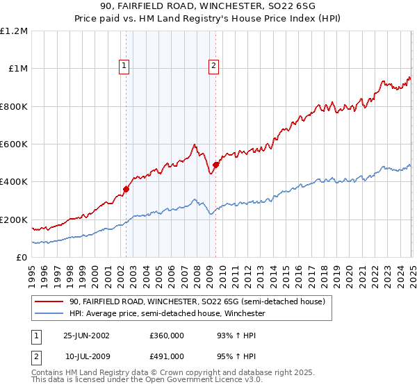 90, FAIRFIELD ROAD, WINCHESTER, SO22 6SG: Price paid vs HM Land Registry's House Price Index