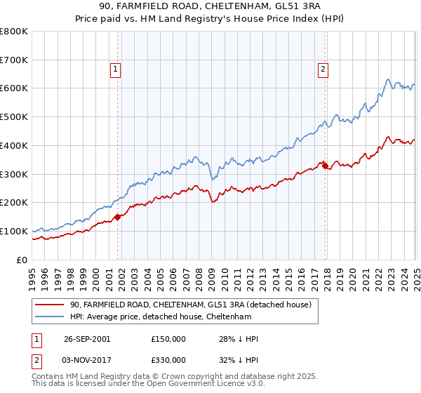 90, FARMFIELD ROAD, CHELTENHAM, GL51 3RA: Price paid vs HM Land Registry's House Price Index