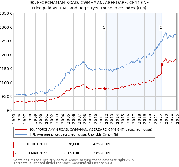 90, FFORCHAMAN ROAD, CWMAMAN, ABERDARE, CF44 6NF: Price paid vs HM Land Registry's House Price Index